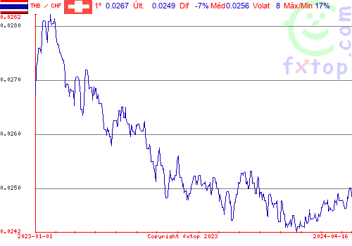 gráfico histórico, clique para aumentar