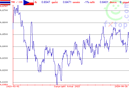 กราฟิกในอดีต, กดคลิกเพื่อขยายขนาด