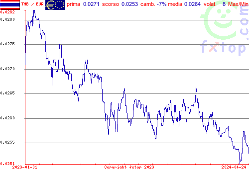 grafico storico, clicca per ingrandire