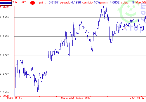 gráfico histórico, haga clic para ampliar