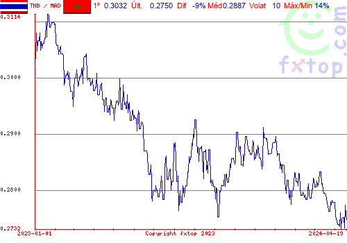 gráfico histórico, clique para aumentar