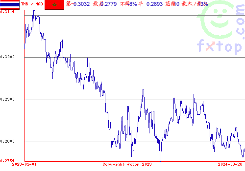 历史图形，点击放大