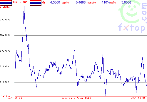 กดคลิกเพื่อขยายกราฟิก