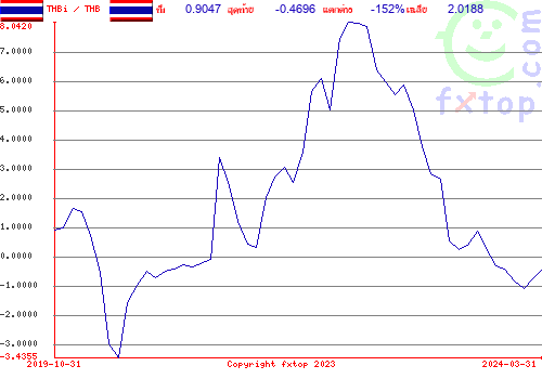 กดคลิกเพื่อขยายกราฟิก