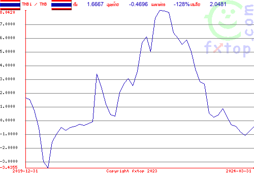 กดคลิกเพื่อขยายกราฟิก