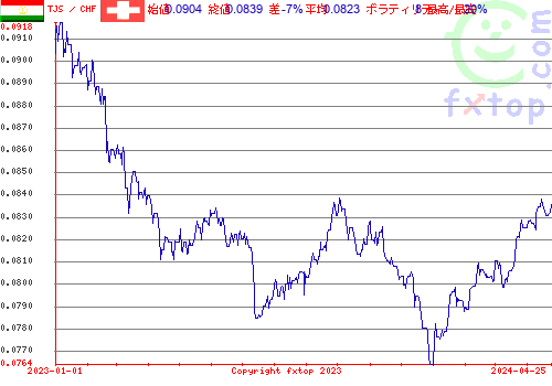 履歴グラフ、クリックすると拡大します。