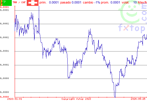 gráfico histórico, haga clic para ampliar