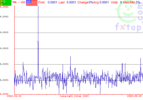 historical graph, click to enlarge