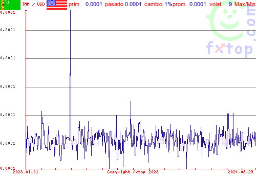 gráfico histórico, haga clic para ampliar