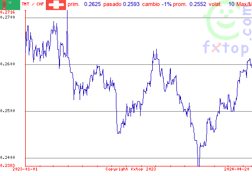 gráfico histórico, haga clic para ampliar