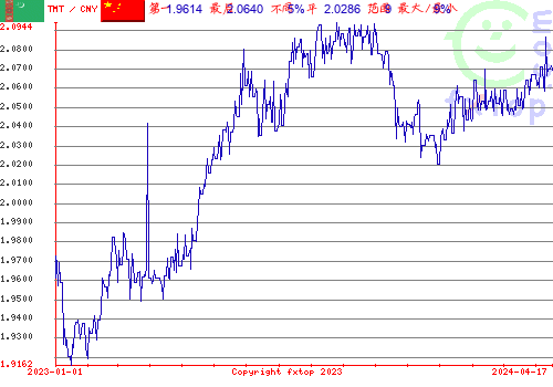 历史图形，点击放大