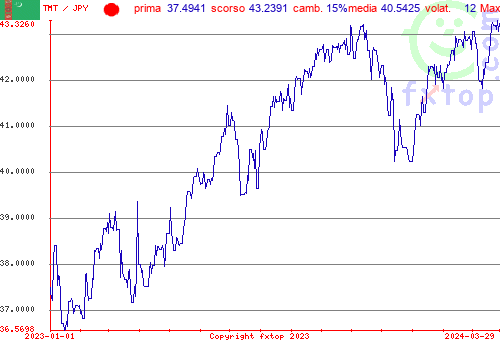 grafico storico, clicca per ingrandire