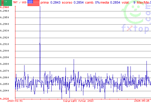 grafico storico, clicca per ingrandire