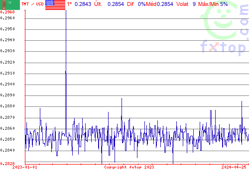 gráfico histórico, clique para aumentar