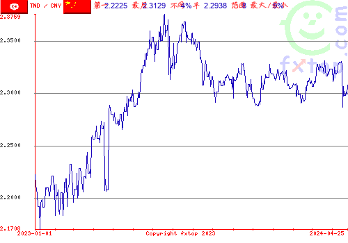 历史图形，点击放大