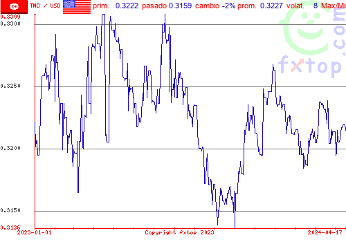 gráfico histórico, haga clic para ampliar