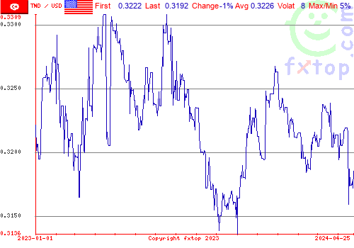 historical graph, click to enlarge