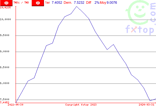 Cliquez pour agrandir le graphique