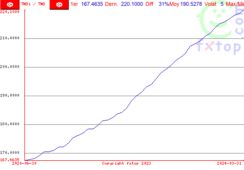 Cliquez pour agrandir le graphique