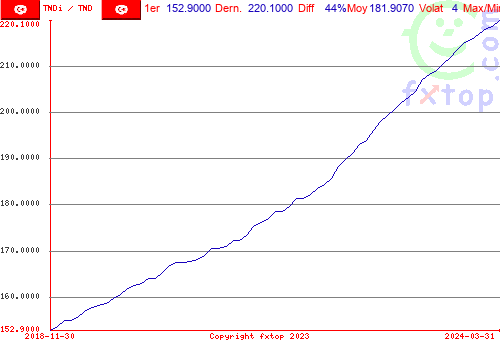 Cliquez pour agrandir le graphique