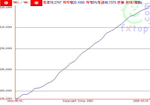 그래픽을 확대하려면 클릭하세요