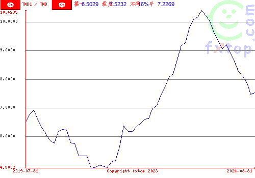 点击放大图表