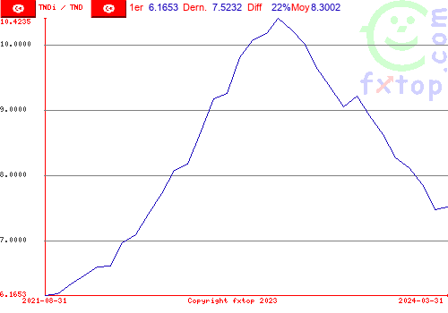 Cliquez pour agrandir le graphique