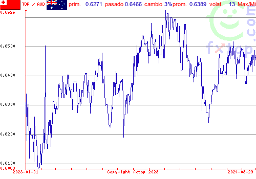 gráfico histórico, haga clic para ampliar