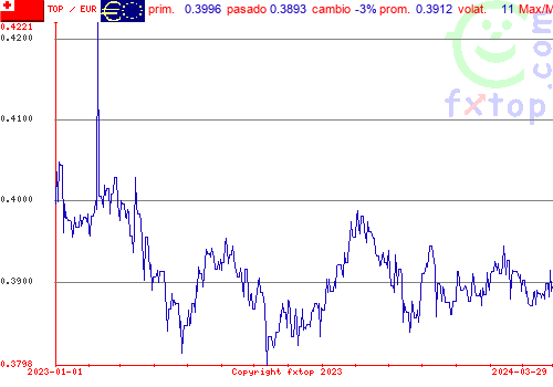 gráfico histórico, haga clic para ampliar