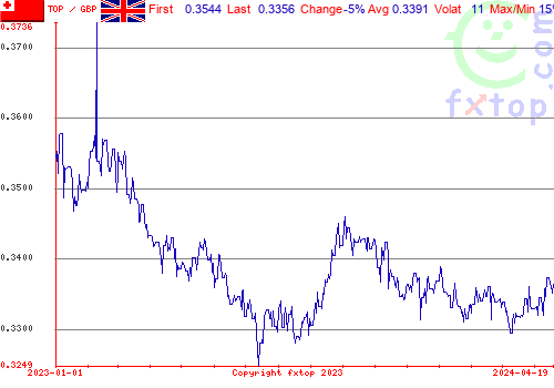 historical graph, click to enlarge