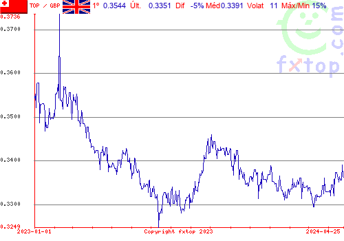 gráfico histórico, clique para aumentar