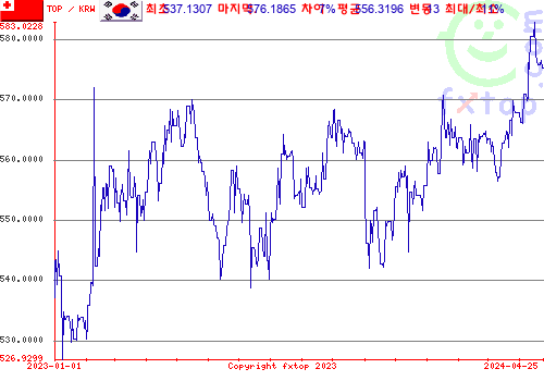 추이 그래픽, 확대하려면 클릭하세요