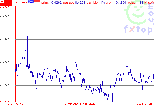 gráfico histórico, haga clic para ampliar