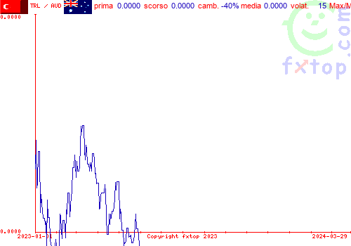 grafico storico, clicca per ingrandire