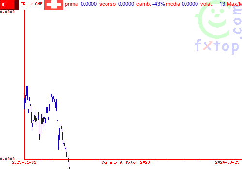 grafico storico, clicca per ingrandire