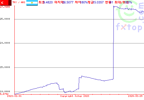 추이 그래픽, 확대하려면 클릭하세요