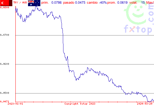 gráfico histórico, haga clic para ampliar