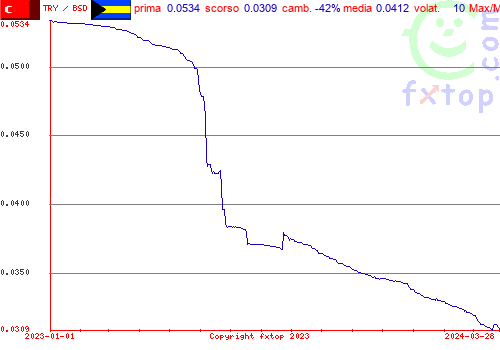 grafico storico, clicca per ingrandire