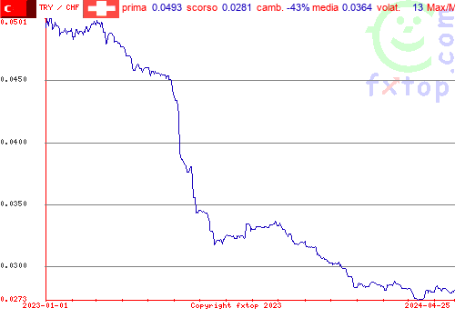 grafico storico, clicca per ingrandire