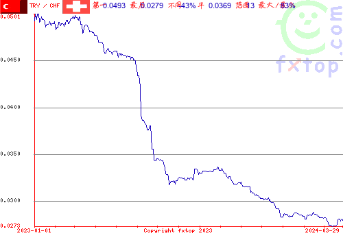 历史图形，点击放大