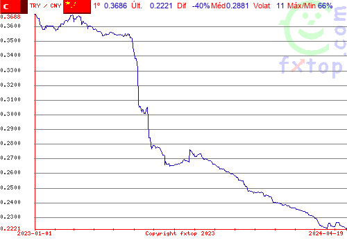 gráfico histórico, clique para aumentar