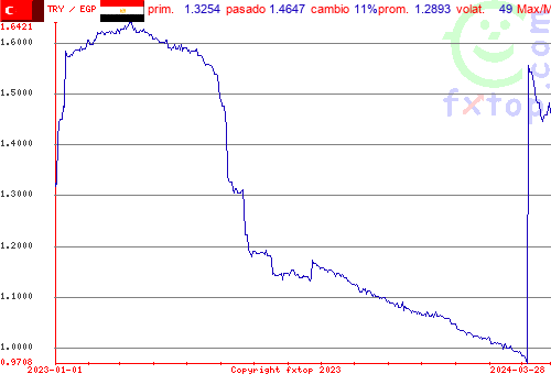 gráfico histórico, haga clic para ampliar