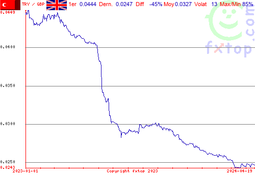 graphe historique, cliquez pour agrandir