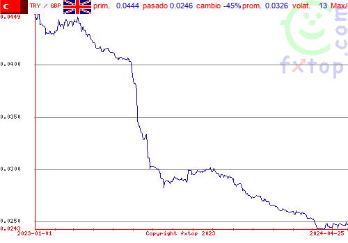 gráfico histórico, haga clic para ampliar