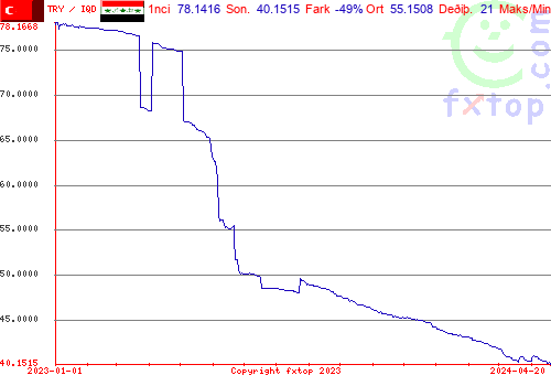 geçmiþ çizelgesi, büyütmek için týklayýn