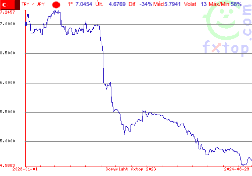 gráfico histórico, clique para aumentar