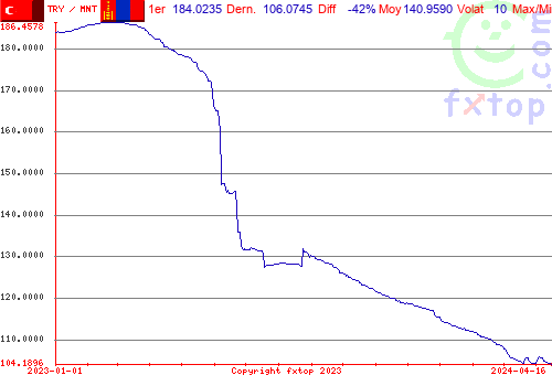 graphe historique, cliquez pour agrandir