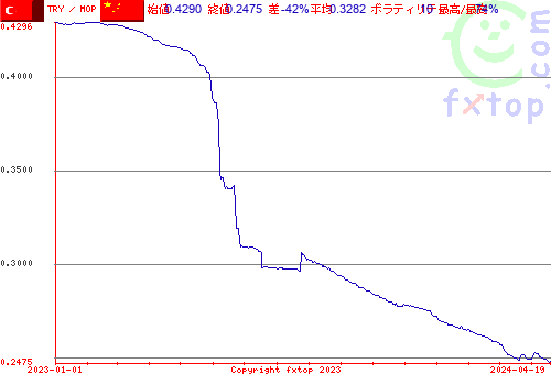 履歴グラフ、クリックすると拡大します。