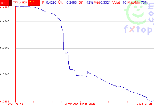 gráfico histórico, clique para aumentar