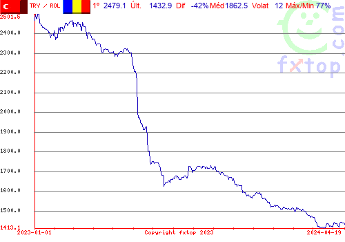 gráfico histórico, clique para aumentar